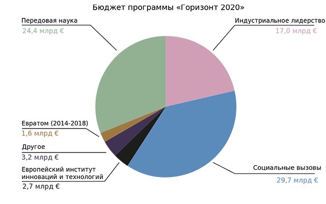 Горизонт 2020: грантовая программа ЕС по исследованиям и инновациям