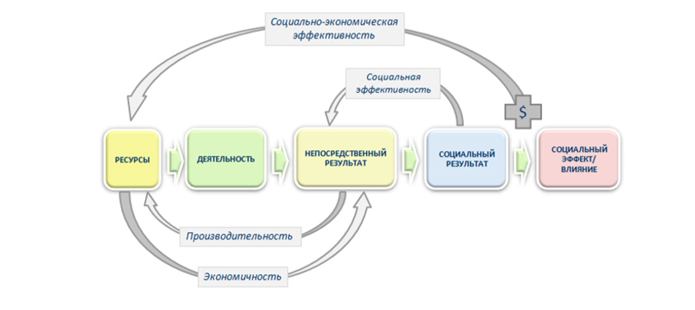 Результат цепочки. Цепочка социальных результатов. Цепочка социальных результатов и виды эффективности. Социальный результат это. Экономическая эффективность и социальный эффект.